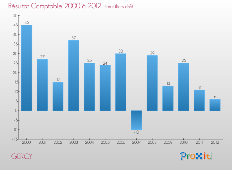 Evolution du résultat comptable pour la commune de GERCY de 2000 à 2012 Evolution du résultat comptable pour GERCY de 2000 à 2012