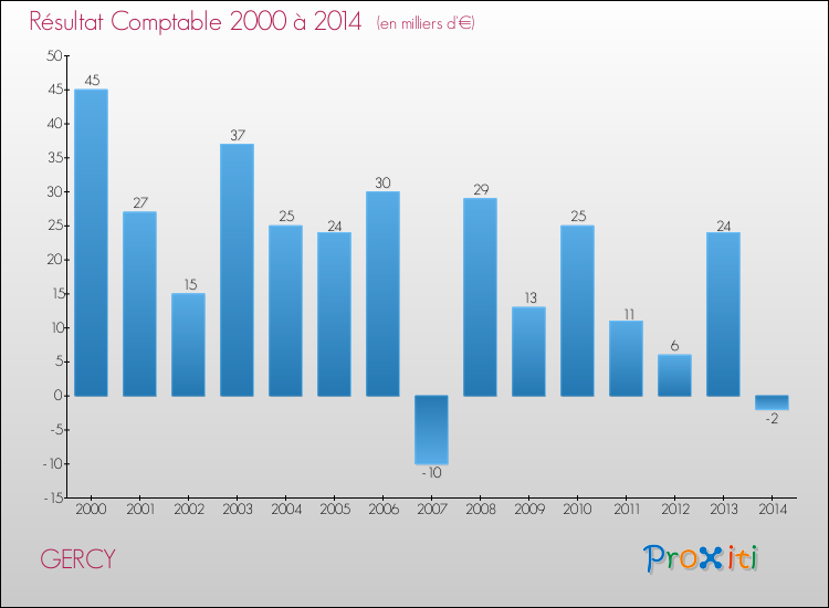 Evolution du résultat comptable pour la commune de GERCY de 2000 à 2014 Evolution du résultat comptable pour GERCY de 2000 à 2014