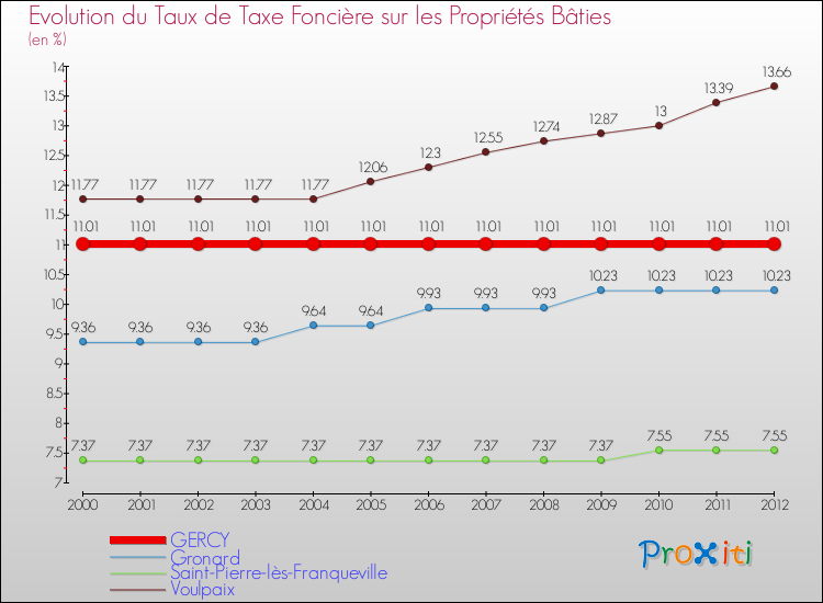 Evolution du taux de la taxe foncière sur le bati pour GERCY et les communes proches de 2000 à 2012 Comparaison des taux de taxe foncière sur le bati pour GERCY et les communes voisines de 2000 à 2012