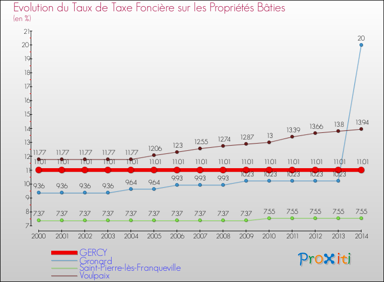 Evolution du taux de la taxe foncière sur le bati pour GERCY et les communes proches de 2000 à 2014 Comparaison des taux de taxe foncière sur le bati pour GERCY et les communes voisines de 2000 à 2014