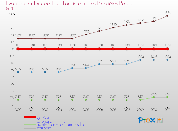 Evolution du taux de la taxe foncière sur le bati pour GERCY et les communes proches Comparaison des taux de taxe foncière sur le bati pour GERCY et les communes voisines