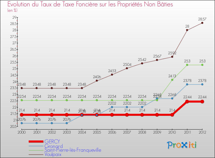Evolution du taux de la taxe foncière sur les immeubles et terrains non batis pour GERCY et les communes proches de 2000 à 2012 Comparaison des taux de la taxe foncière sur les immeubles et terrains non batis pour GERCY et les communes voisines de 2000 à 2012