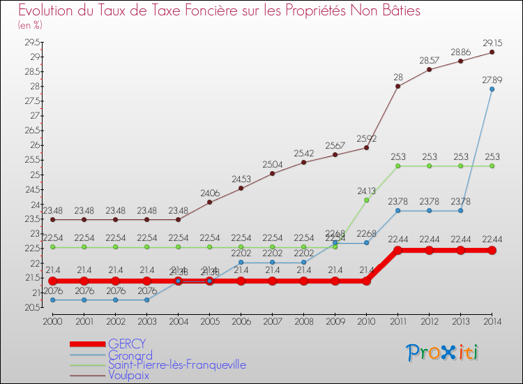 Evolution du taux de la taxe foncière sur les immeubles et terrains non batis pour GERCY et les communes proches de 2000 à 2014 Comparaison des taux de la taxe foncière sur les immeubles et terrains non batis pour GERCY et les communes voisines de 2000 à 2014