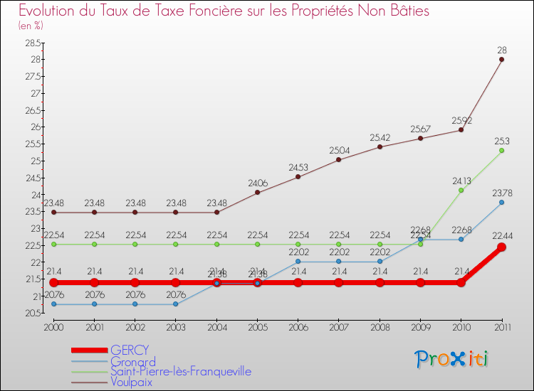 Evolution du taux de la taxe foncière sur les immeubles et terrains non batis pour GERCY et les communes proches Comparaison des taux de la taxe foncière sur les immeubles et terrains non batis pour GERCY et les communes voisines