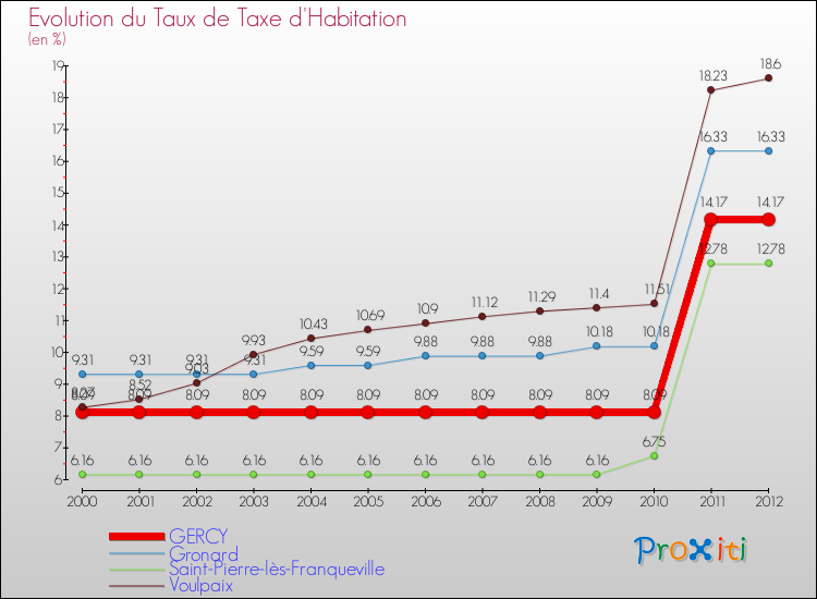 Evolution du taux de la taxe d'habitation pour GERCY et les communes proches Comparaison des taux de la taxe d'habitation pour GERCY et les communes voisines