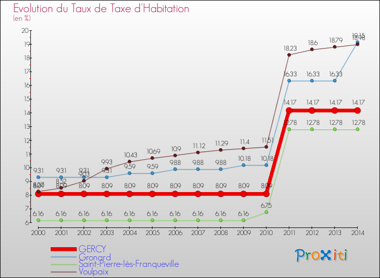 Evolution du taux de la taxe d'habitation pour GERCY et les communes proches de 2000 à 2014 Comparaison des taux de la taxe d'habitation pour GERCY et les communes voisines de 2000 à 2014