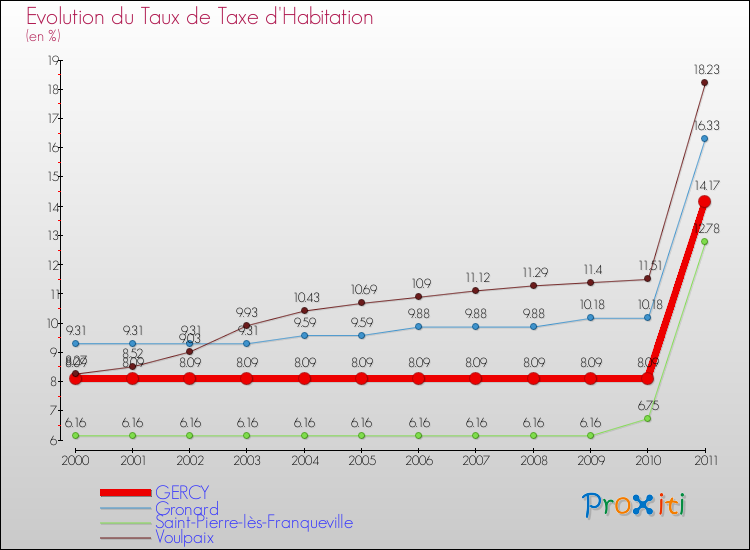 Evolution du taux de la taxe d'habitation pour GERCY et les communes proches Comparaison des taux de la taxe d'habitation pour GERCY et les communes voisines