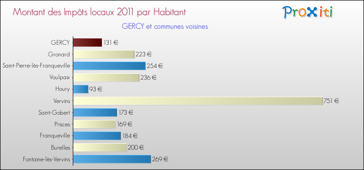 Montant des impôts locaux par Habitant pour GERCY et les communes proches Comparaison des impôts locaux par habitant pour GERCY et les communes voisines
