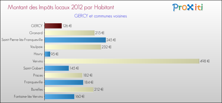 Montant des impôts locaux par Habitant pour GERCY et les communes proches Comparaison des impôts locaux par habitant pour GERCY et les communes voisines