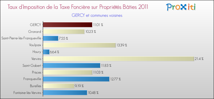 Taux d'imposition de la taxe foncière sur le bati 2011 pour GERCY et les communes proches Comparaison des taux d'imposition de la taxe foncière sur le bati 2011 pour GERCY et les communes voisines
