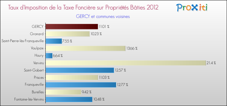 Taux d'imposition de la taxe foncière sur le bati 2012 pour GERCY et les communes proches Comparaison des taux d'imposition de la taxe foncière sur le bati 2012 pour GERCY et les communes voisines