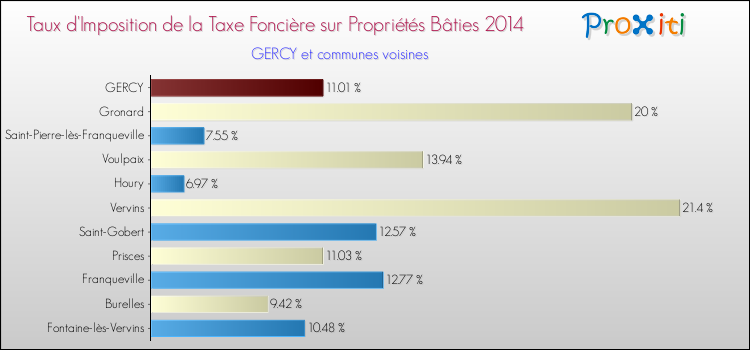 Taux d'imposition de la taxe foncière sur le bati 2014 pour GERCY et les communes proches Comparaison des taux d'imposition de la taxe foncière sur le bati 2014 pour GERCY et les communes voisines
