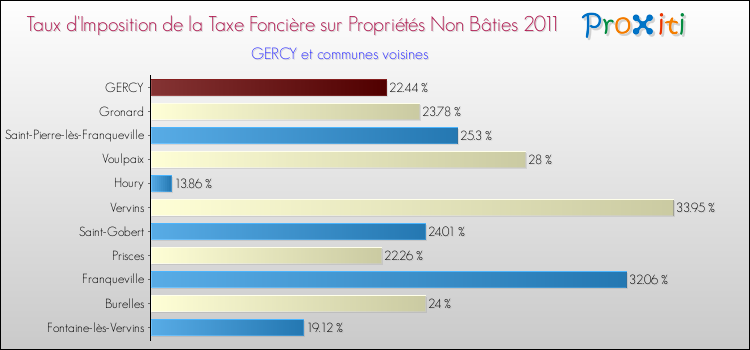 Taux d'imposition de la taxe foncière sur les immeubles et terrains non batis 2011 pour GERCY et les communes proches Comparaison des taux d'imposition de la taxe foncière sur les immeubles et terrains non batis 2011 pour GERCY et les communes voisines