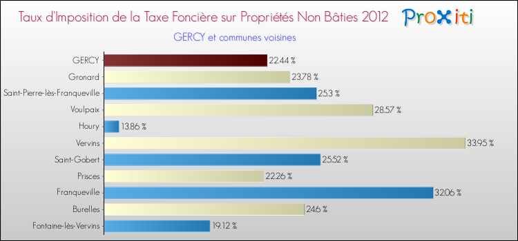 Taux d'imposition de la taxe foncière sur les immeubles et terrains non batis 2012 pour GERCY et les communes proches Comparaison des taux d'imposition de la taxe foncière sur les immeubles et terrains non batis 2012 pour GERCY et les communes voisines
