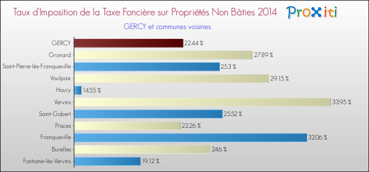 Taux d'imposition de la taxe foncière sur les immeubles et terrains non batis 2014 pour GERCY et les communes proches Comparaison des taux d'imposition de la taxe foncière sur les immeubles et terrains non batis 2014 pour GERCY et les communes voisines