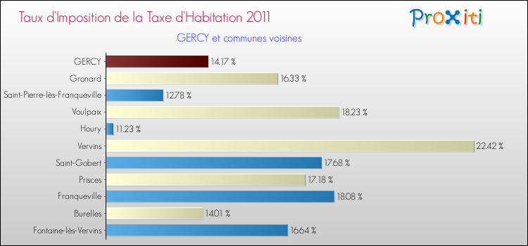 Taux d'imposition de la taxe d'habitation 2011 pour GERCY et les communes proches Comparaison des taux d'imposition de la taxe d'habitation 2011 pour GERCY et les communes voisines