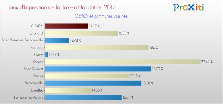Taux d'imposition de la taxe d'habitation 2012 pour GERCY et les communes proches Comparaison des taux d'imposition de la taxe d'habitation 2012 pour GERCY et les communes voisines
