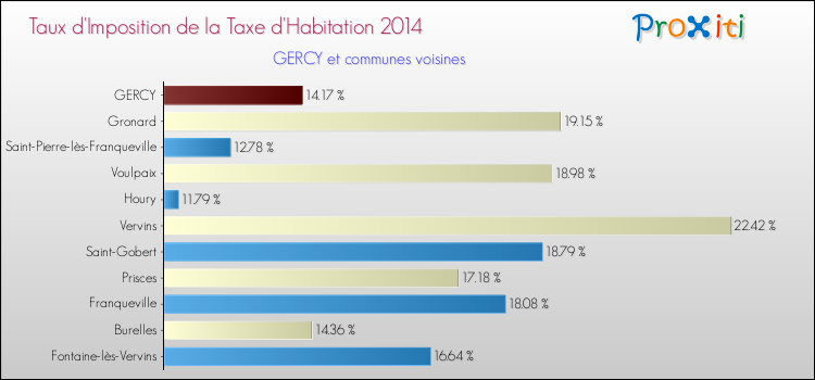 Taux d'imposition de la taxe d'habitation 2014 pour GERCY et les communes proches Comparaison des taux d'imposition de la taxe d'habitation 2014 pour GERCY et les communes voisines