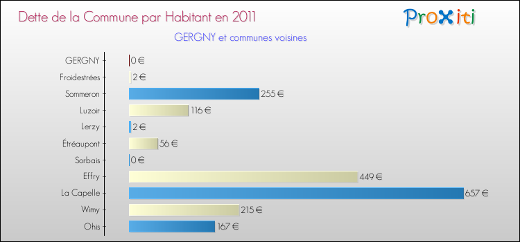 Dette par habitant de la commune en 2011 pour GERGNY et les communes proches Comparaison de la dette par habitant de la commune en 2011 pour GERGNY et les communes voisines
