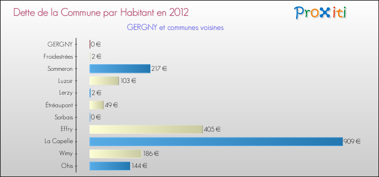 Dette par habitant de la commune en 2012 pour GERGNY et les communes proches Comparaison de la dette par habitant de la commune en 2012 pour GERGNY et les communes voisines