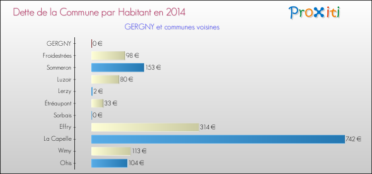 Dette par habitant de la commune en 2014 pour GERGNY et les communes proches Comparaison de la dette par habitant de la commune en 2014 pour GERGNY et les communes voisines