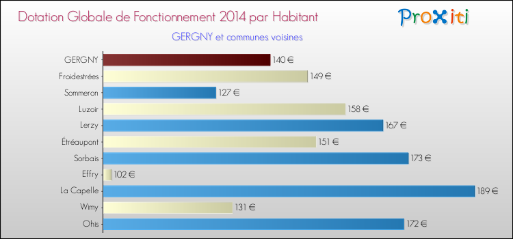 Montant des dotations globales de fonctionnement DGF par Habitant pour GERGNY et les communes proches en 2014. Comparaison des des dotations globales de fonctionnement DGF par habitant pour GERGNY et les communes voisines en 2014.