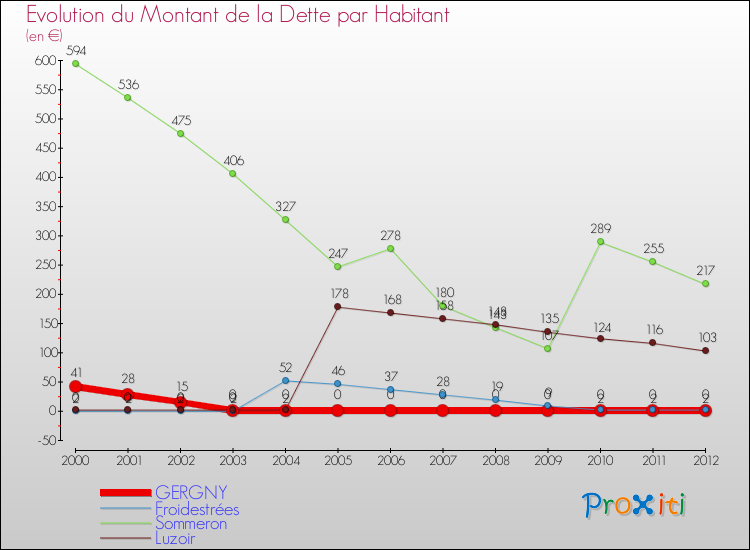 Evolution de la dette par habitant pour la commune de GERGNY et les communes proches de 2000 à 2012 Comparaison de la dette par habitant pour GERGNY et les communes voisines de 2000 à 2012