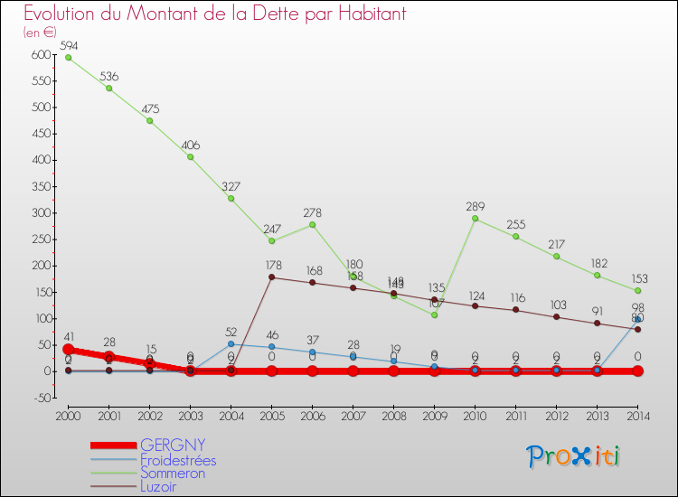 Evolution de la dette par habitant pour la commune de GERGNY et les communes proches de 2000 à 2014 Comparaison de la dette par habitant pour GERGNY et les communes voisines de 2000 à 2014