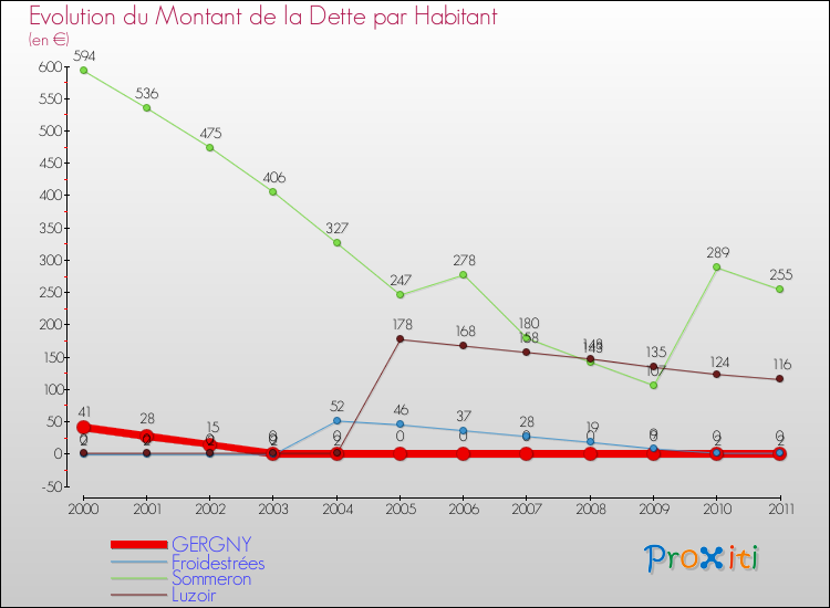 Evolution de la dette par habitant pour la commune de GERGNY et les communes proches Comparaison de la dette par habitant pour GERGNY et les communes voisines