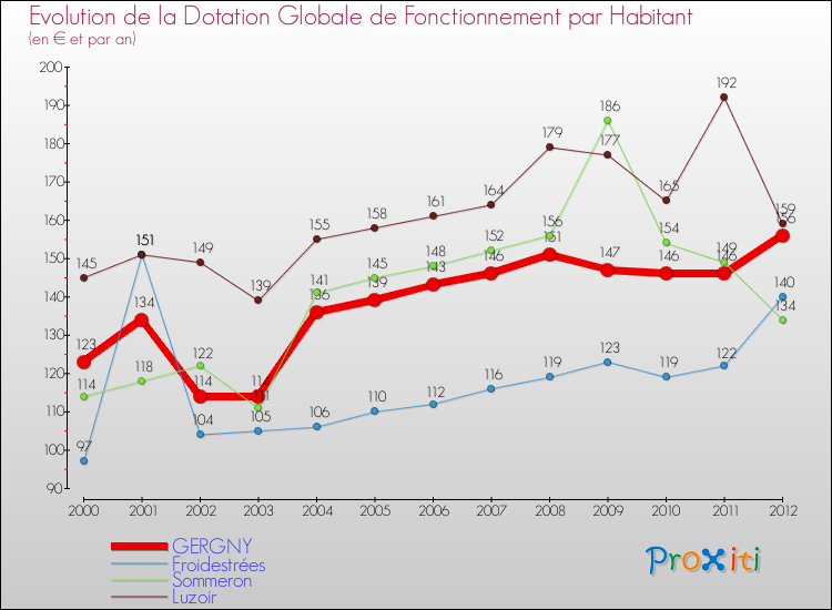 Evolution et montant de la dotation globale de fonctionnement par Habitant pour GERGNY et les communes proches Comparaison des dotations globales de fonctionnement par habitant pour GERGNY et les communes voisines