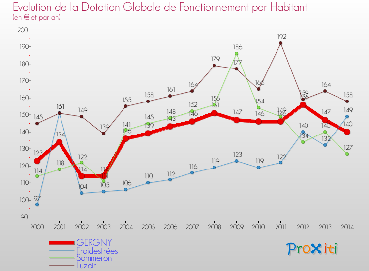 Evolution et montant de la dotation globale de fonctionnement par Habitant pour GERGNY et les communes proches de 2000 à 2014. Comparaison des dotations globales de fonctionnement par habitant pour GERGNY et les communes voisines de 2000 à 2014.