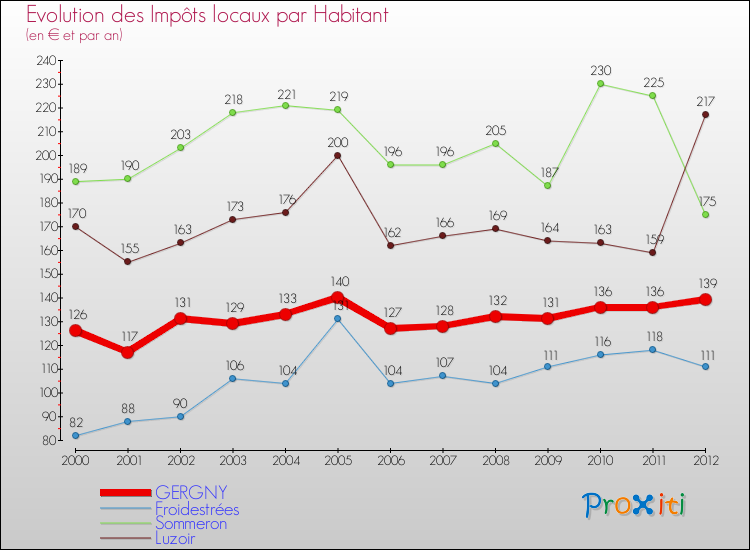 Evolution et montant des impôts locaux par Habitant pour GERGNY et les communes proches Comparaison des impôts locaux par habitant pour GERGNY et les communes voisines