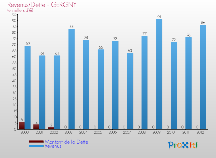 Evolution comparée de la dette et des revenus pour la commune de GERGNY de 2000 à 2012 Comparaison de la dette et des revenus pour GERGNY de 2000 à 2012