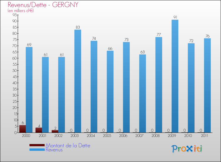 Evolution comparée de la dette et des revenus pour la commune de GERGNY de 2000 à 2011 Comparaison de la dette et des revenus pour GERGNY de 2000 à 2011