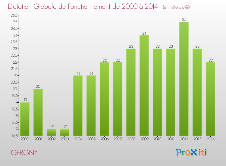 Evolution du montant de la Dotation Globale de Fonctionnement pour la commune de GERGNY de 2000 à 2014 Evolution du montant de la Dotation Globale de Fonctionnement pour GERGNY de 2000 à 2014