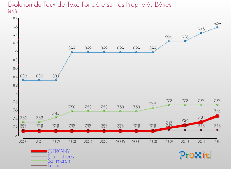 Evolution du taux de la taxe foncière sur le bati pour GERGNY et les communes proches de 2000 à 2012 Comparaison des taux de taxe foncière sur le bati pour GERGNY et les communes voisines de 2000 à 2012