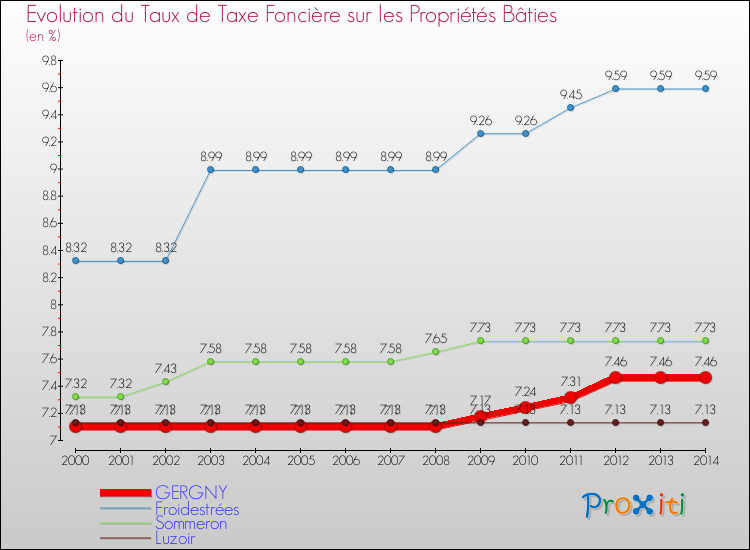Evolution du taux de la taxe foncière sur le bati pour GERGNY et les communes proches de 2000 à 2014 Comparaison des taux de taxe foncière sur le bati pour GERGNY et les communes voisines de 2000 à 2014
