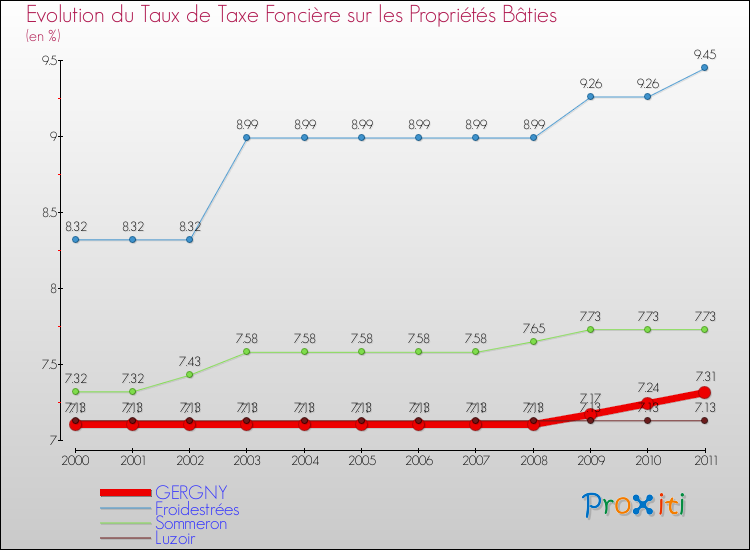 Evolution du taux de la taxe foncière sur le bati pour GERGNY et les communes proches Comparaison des taux de taxe foncière sur le bati pour GERGNY et les communes voisines