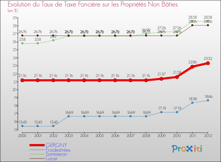 Evolution du taux de la taxe foncière sur les immeubles et terrains non batis pour GERGNY et les communes proches de 2000 à 2012 Comparaison des taux de la taxe foncière sur les immeubles et terrains non batis pour GERGNY et les communes voisines de 2000 à 2012