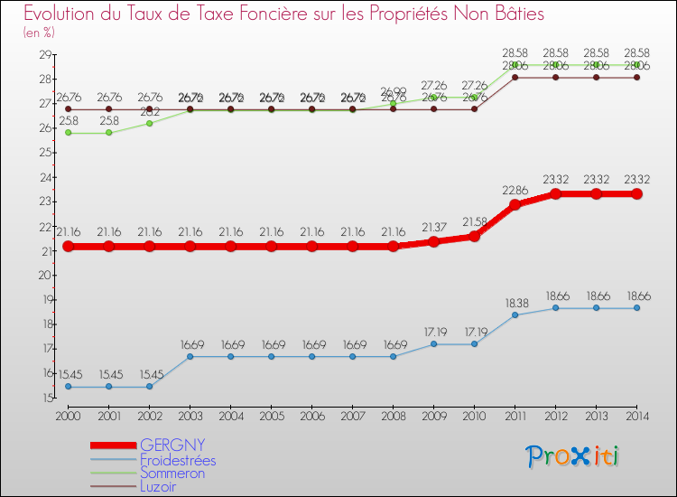 Evolution du taux de la taxe foncière sur les immeubles et terrains non batis pour GERGNY et les communes proches de 2000 à 2014 Comparaison des taux de la taxe foncière sur les immeubles et terrains non batis pour GERGNY et les communes voisines de 2000 à 2014