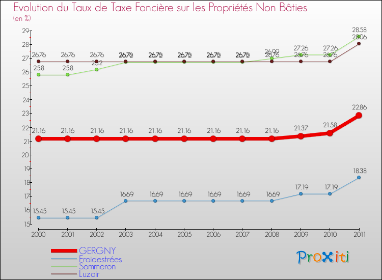 Evolution du taux de la taxe foncière sur les immeubles et terrains non batis pour GERGNY et les communes proches Comparaison des taux de la taxe foncière sur les immeubles et terrains non batis pour GERGNY et les communes voisines