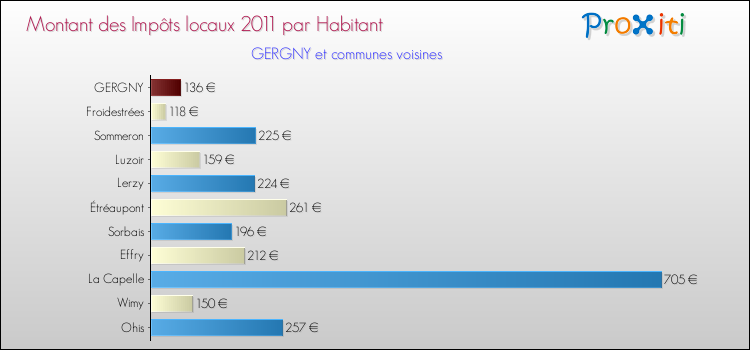 Montant des impôts locaux par Habitant pour GERGNY et les communes proches Comparaison des impôts locaux par habitant pour GERGNY et les communes voisines