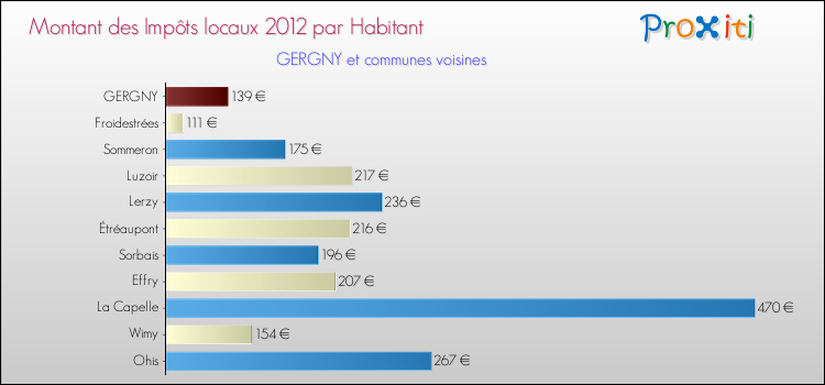 Montant des impôts locaux par Habitant pour GERGNY et les communes proches Comparaison des impôts locaux par habitant pour GERGNY et les communes voisines
