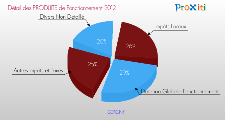 Décomposition du Budget de Fonctionnement 2012 de la commune de GERGNY Budget de Fonctionnement 2012 pour la commune de GERGNY