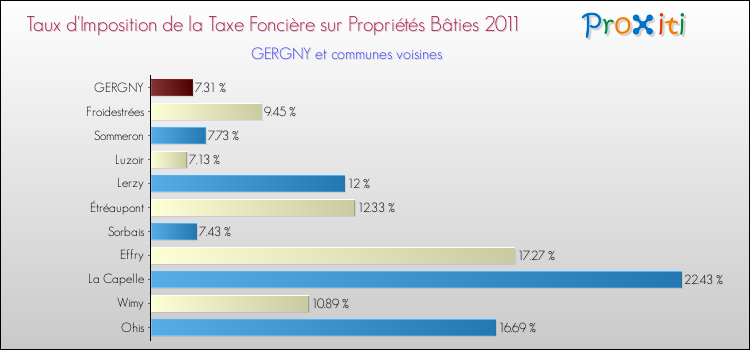 Taux d'imposition de la taxe foncière sur le bati 2011 pour GERGNY et les communes proches Comparaison des taux d'imposition de la taxe foncière sur le bati 2011 pour GERGNY et les communes voisines