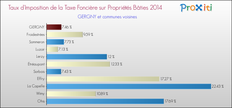 Taux d'imposition de la taxe foncière sur le bati 2014 pour GERGNY et les communes proches Comparaison des taux d'imposition de la taxe foncière sur le bati 2014 pour GERGNY et les communes voisines