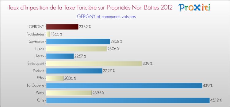 Taux d'imposition de la taxe foncière sur les immeubles et terrains non batis 2012 pour GERGNY et les communes proches Comparaison des taux d'imposition de la taxe foncière sur les immeubles et terrains non batis 2012 pour GERGNY et les communes voisines
