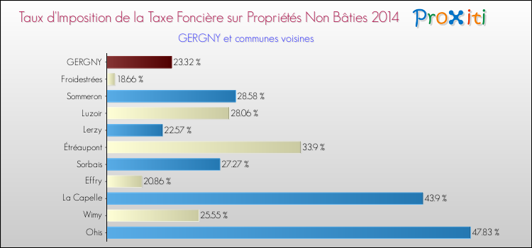Taux d'imposition de la taxe foncière sur les immeubles et terrains non batis 2014 pour GERGNY et les communes proches Comparaison des taux d'imposition de la taxe foncière sur les immeubles et terrains non batis 2014 pour GERGNY et les communes voisines