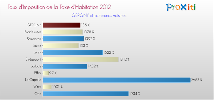 Taux d'imposition de la taxe d'habitation 2012 pour GERGNY et les communes proches Comparaison des taux d'imposition de la taxe d'habitation 2012 pour GERGNY et les communes voisines