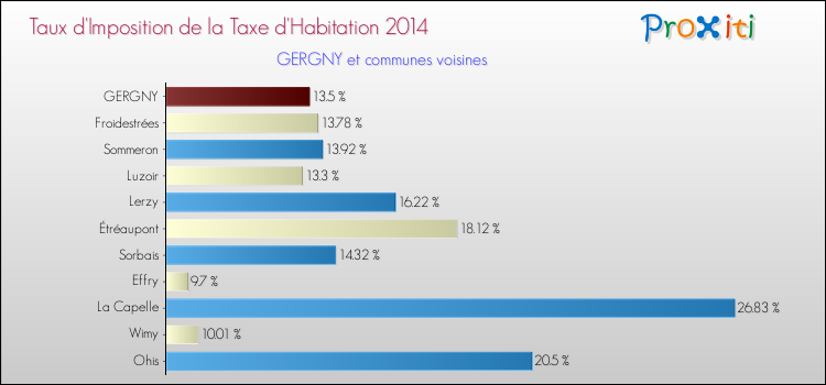 Taux d'imposition de la taxe d'habitation 2014 pour GERGNY et les communes proches Comparaison des taux d'imposition de la taxe d'habitation 2014 pour GERGNY et les communes voisines